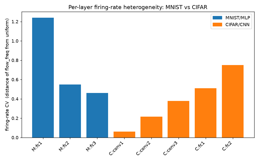Per-layer firing-rate coefficient of variation, MNIST vs CIFAR